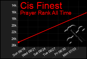 Total Graph of Cis Finest