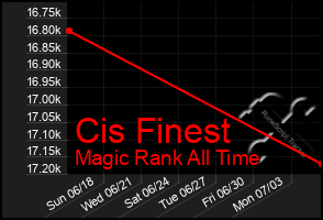 Total Graph of Cis Finest