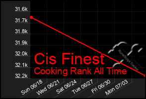 Total Graph of Cis Finest