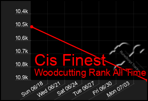 Total Graph of Cis Finest