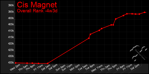 Last 31 Days Graph of Cis Magnet