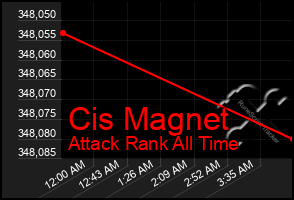 Total Graph of Cis Magnet