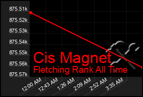 Total Graph of Cis Magnet