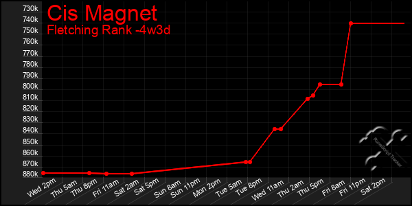 Last 31 Days Graph of Cis Magnet