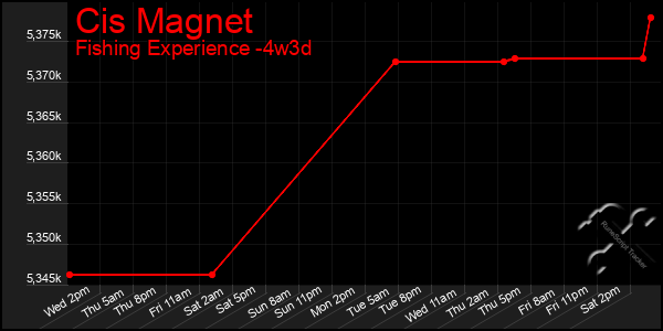 Last 31 Days Graph of Cis Magnet