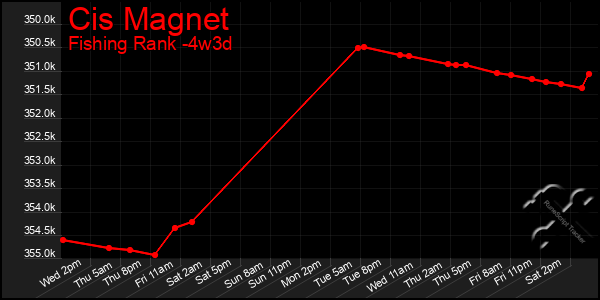 Last 31 Days Graph of Cis Magnet