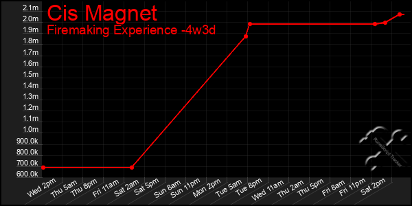 Last 31 Days Graph of Cis Magnet