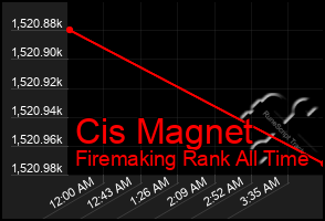 Total Graph of Cis Magnet