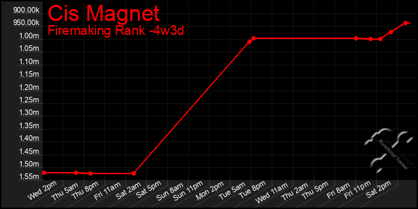 Last 31 Days Graph of Cis Magnet
