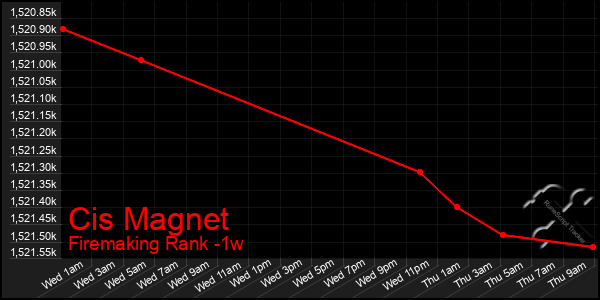 Last 7 Days Graph of Cis Magnet