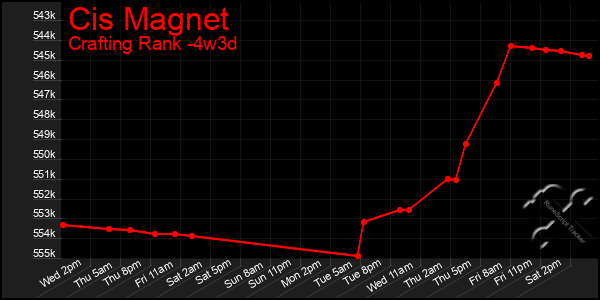 Last 31 Days Graph of Cis Magnet