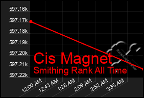 Total Graph of Cis Magnet