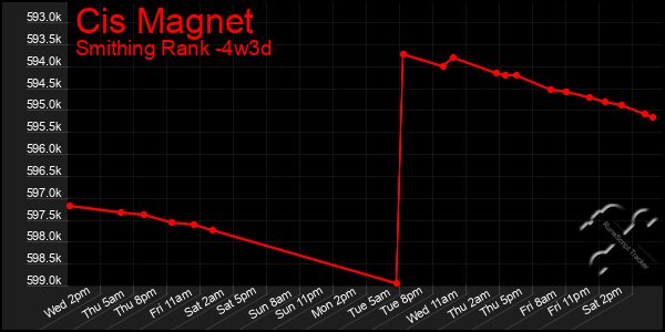 Last 31 Days Graph of Cis Magnet