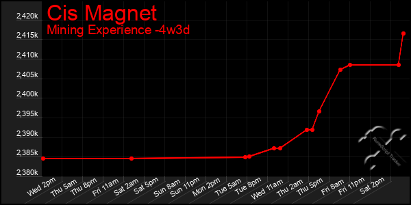 Last 31 Days Graph of Cis Magnet