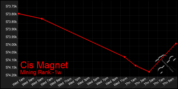 Last 7 Days Graph of Cis Magnet