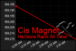 Total Graph of Cis Magnet
