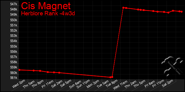 Last 31 Days Graph of Cis Magnet