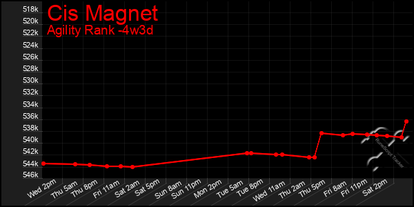 Last 31 Days Graph of Cis Magnet