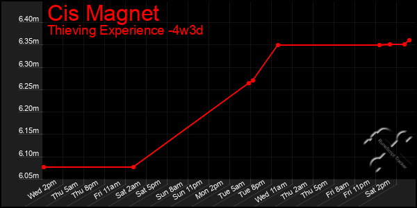 Last 31 Days Graph of Cis Magnet