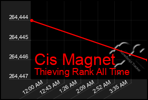 Total Graph of Cis Magnet