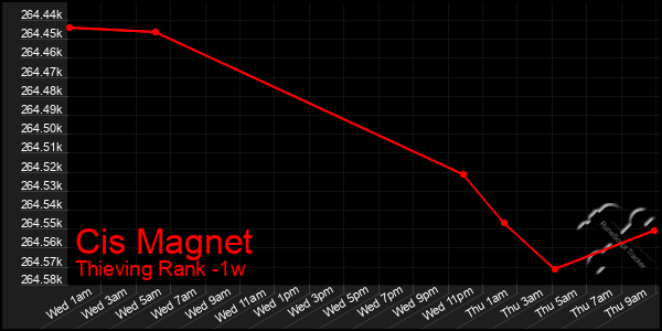 Last 7 Days Graph of Cis Magnet