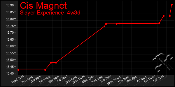 Last 31 Days Graph of Cis Magnet