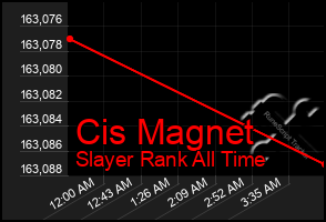 Total Graph of Cis Magnet