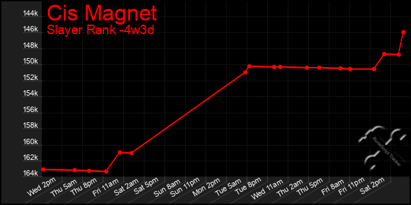 Last 31 Days Graph of Cis Magnet