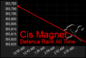 Total Graph of Cis Magnet