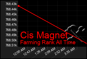 Total Graph of Cis Magnet