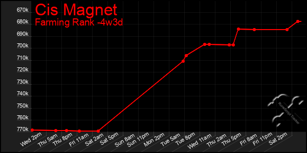 Last 31 Days Graph of Cis Magnet