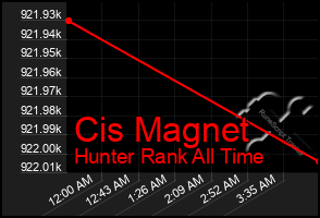 Total Graph of Cis Magnet
