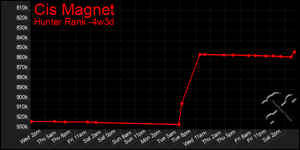 Last 31 Days Graph of Cis Magnet