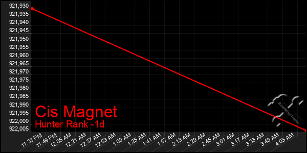 Last 24 Hours Graph of Cis Magnet