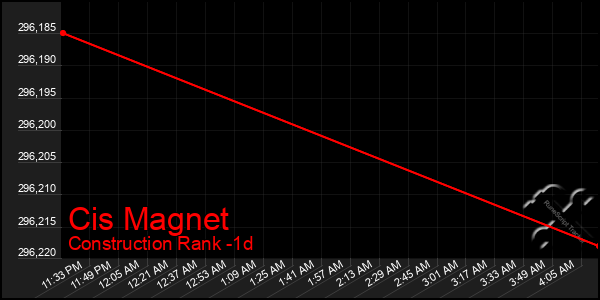 Last 24 Hours Graph of Cis Magnet
