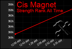 Total Graph of Cis Magnet