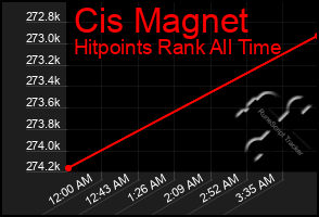 Total Graph of Cis Magnet