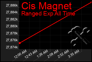 Total Graph of Cis Magnet