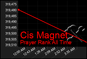 Total Graph of Cis Magnet