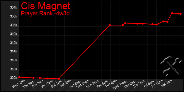 Last 31 Days Graph of Cis Magnet