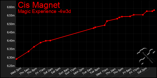Last 31 Days Graph of Cis Magnet