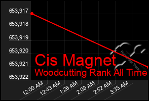Total Graph of Cis Magnet