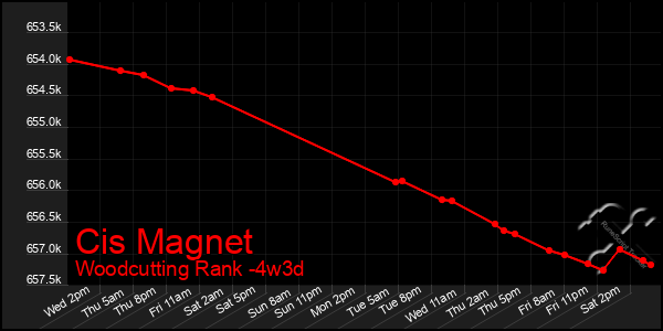 Last 31 Days Graph of Cis Magnet
