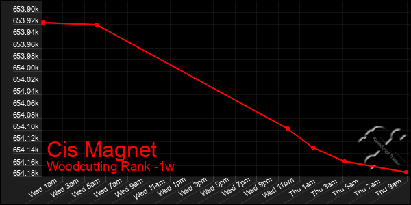 Last 7 Days Graph of Cis Magnet