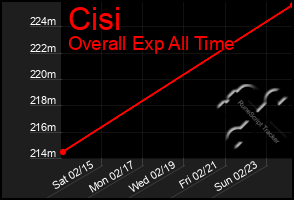 Total Graph of Cisi