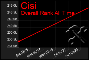 Total Graph of Cisi