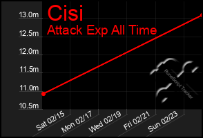 Total Graph of Cisi