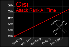 Total Graph of Cisi