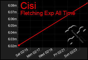 Total Graph of Cisi