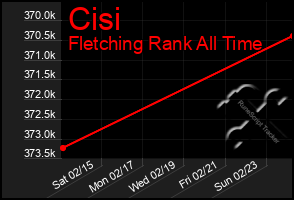 Total Graph of Cisi